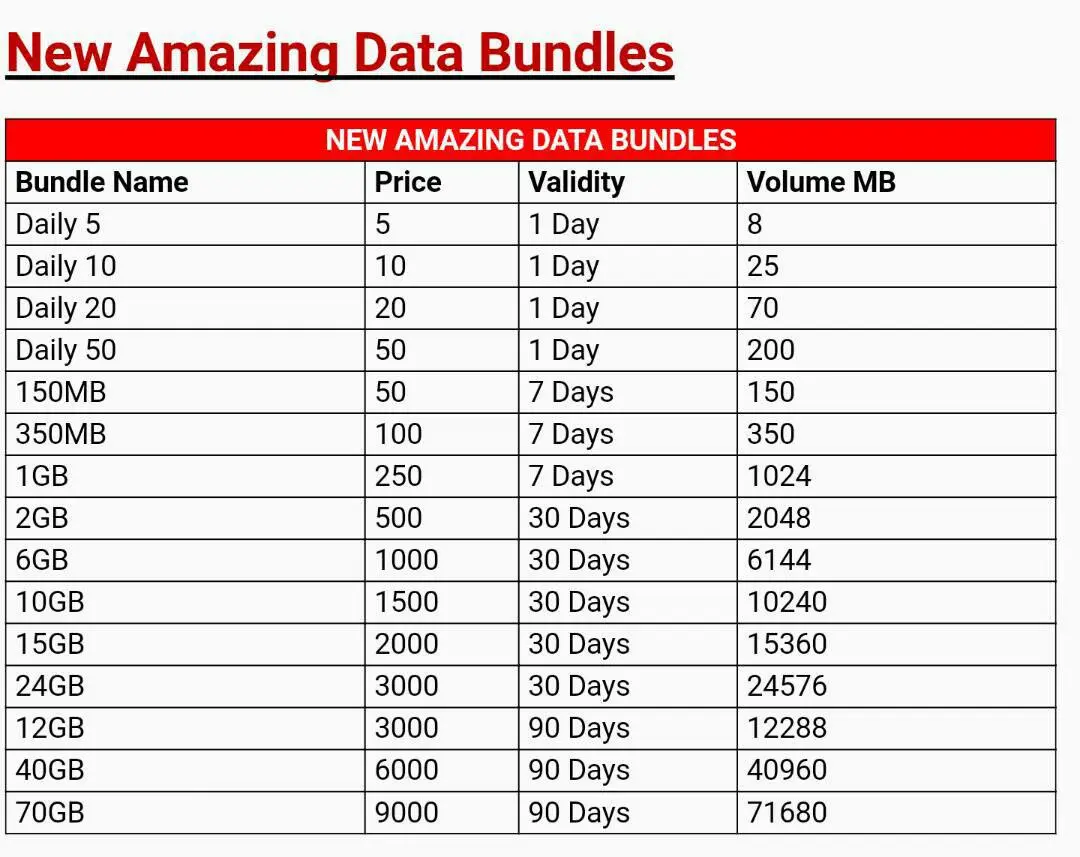 Airtel Kenya Internet Packages