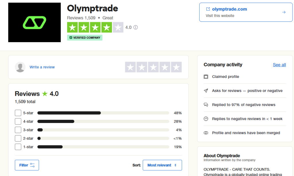 Olymp Trade has a rating of 4.0 stars on Trustpilot, with over 1509 reviews. 